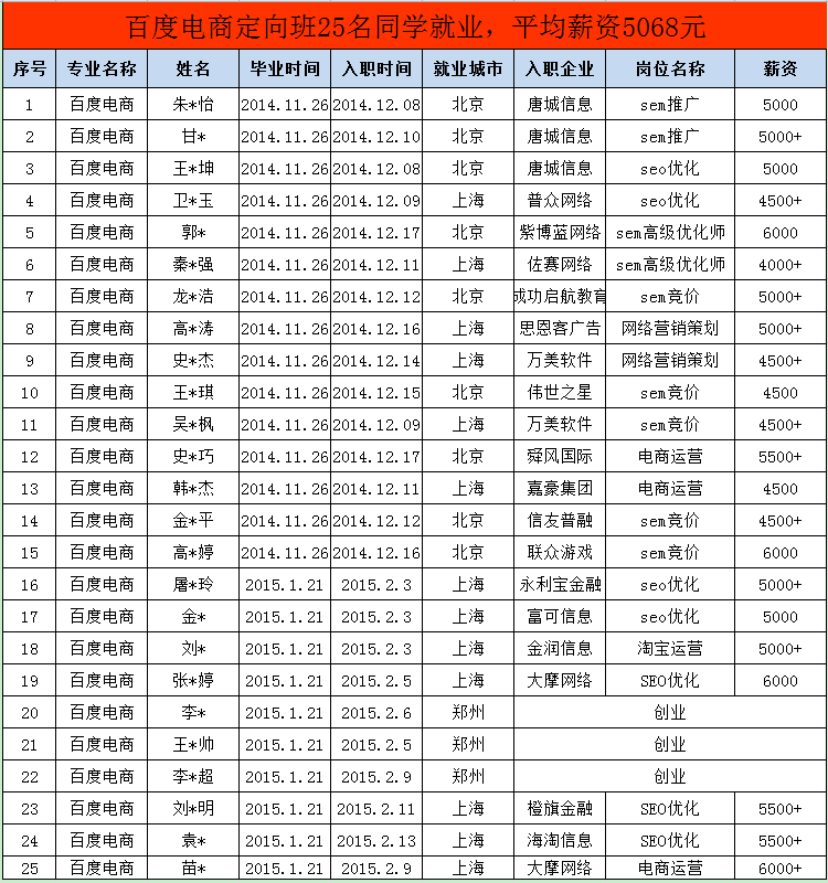 贺云和学院58名学员顺利就业 平均薪资6372元