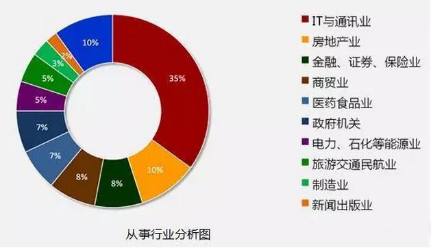 8张图告诉你2018年IT行业究竟有多吃香！