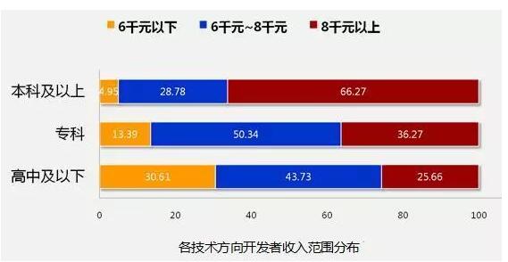 8张图告诉你2018年IT行业究竟有多吃香！