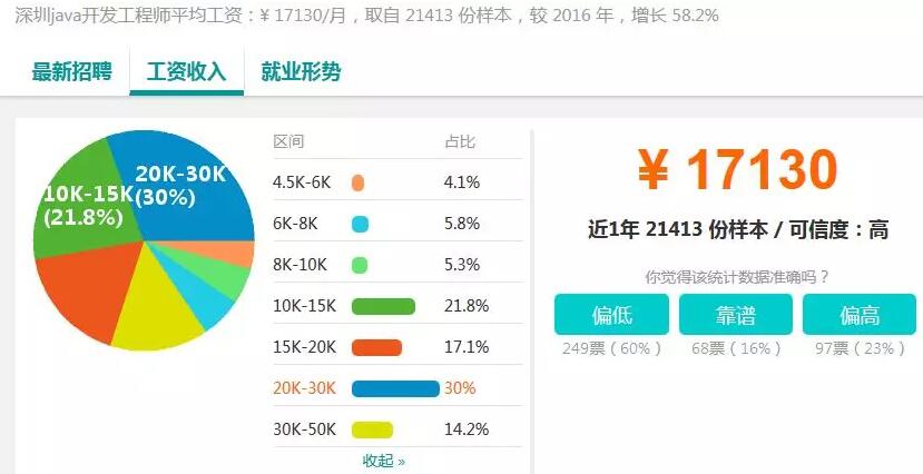 37个城市白领平均月薪7376元，程序员小哥你们怎么看？