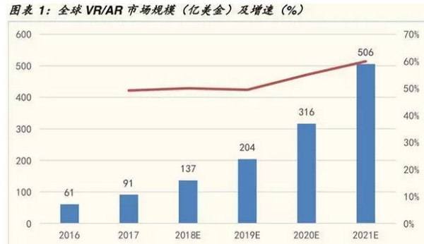 配图6 全球VRAR市场规模及增速表.jpg