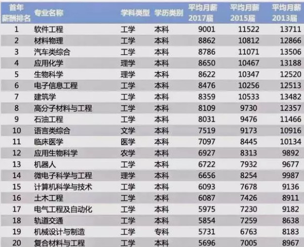 配图2 2019大学专业薪酬排行榜20强出炉.jpg