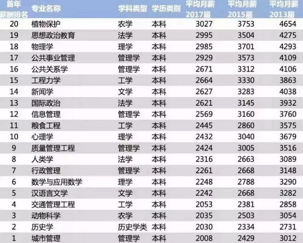 配图3 2019大学专业薪酬排行榜20强出炉.jpg