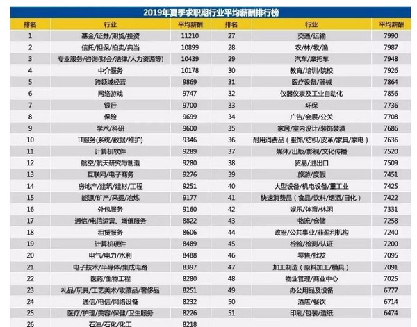 配图3 2019年夏季全国平均薪酬.jpg